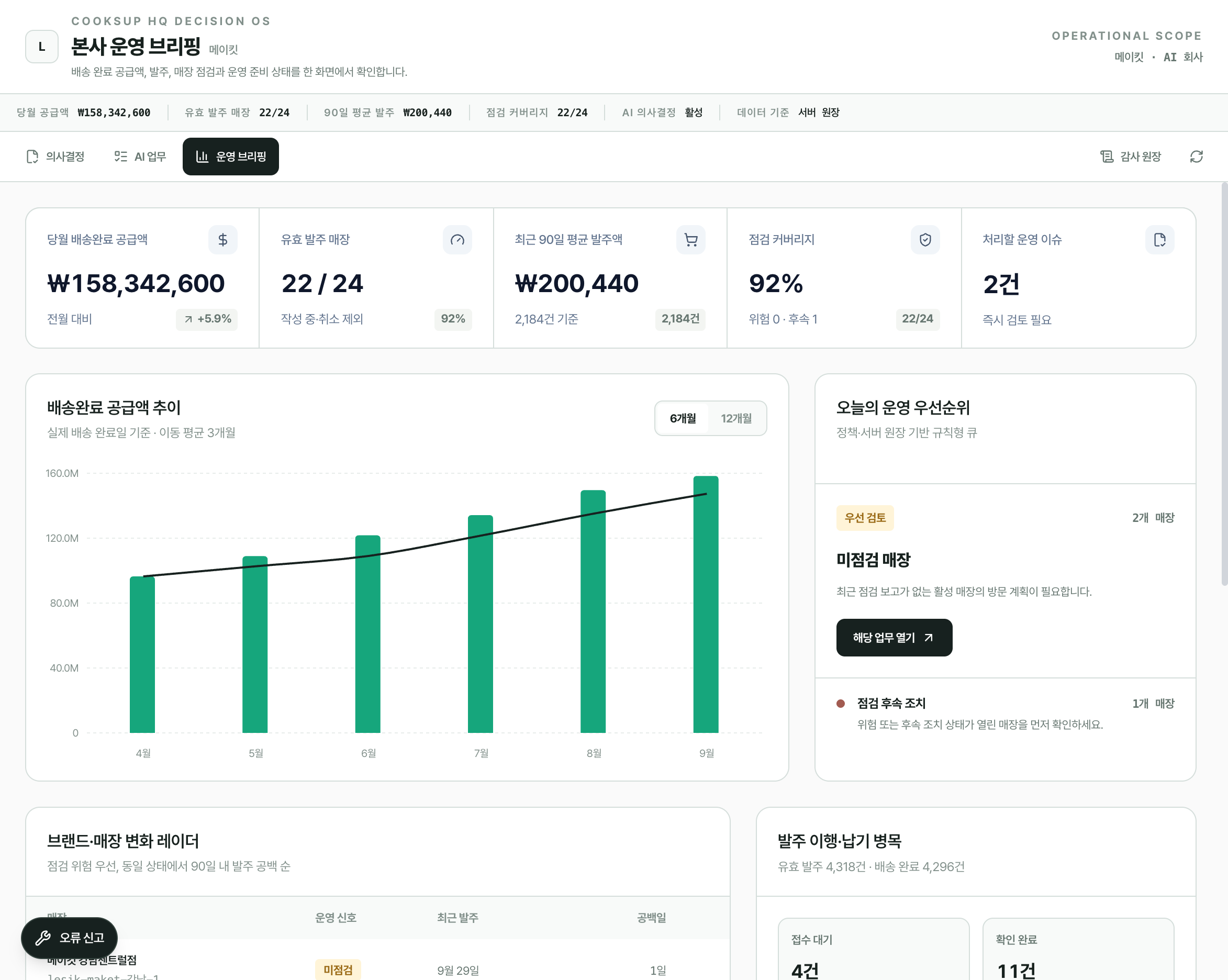 본사 운영 브리핑에서 공급액 추이, 발주 매장, 점검 커버리지와 처리할 운영 이슈를 확인하는 화면(예시 데이터)